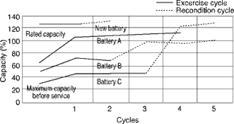 Figure 3: Effects of exercise and recondition. Four batteries afflicted with various degrees of memory are serviced. Battery ‘A’ improved capacity on exercise alone; batteries ‘B’ and ‘C’ required recondition. The new battery improved further with recondition